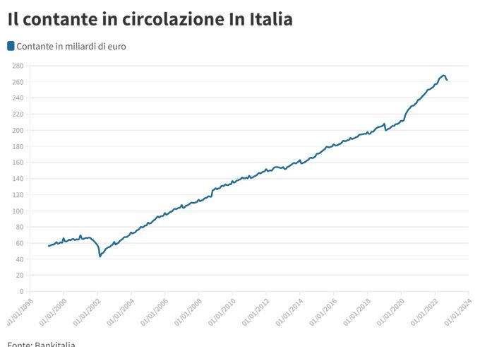 Secondo i dati di Bankitalia al 30 settembre scorso in Italia circolavano 261,8 miliardi di contanti, 4.439 euro per ciascun italiano (fonte: BankItalia)